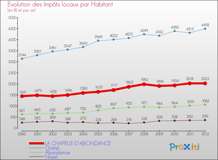 Evolution et montant des impôts locaux par Habitant pour LA CHAPELLE-D'ABONDANCE et les communes proches Comparaison des impôts locaux par habitant pour LA CHAPELLE-D'ABONDANCE et les communes voisines
