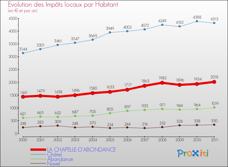 Evolution et montant des impôts locaux par Habitant pour LA CHAPELLE-D'ABONDANCE et les communes proches Comparaison des impôts locaux par habitant pour LA CHAPELLE-D'ABONDANCE et les communes voisines