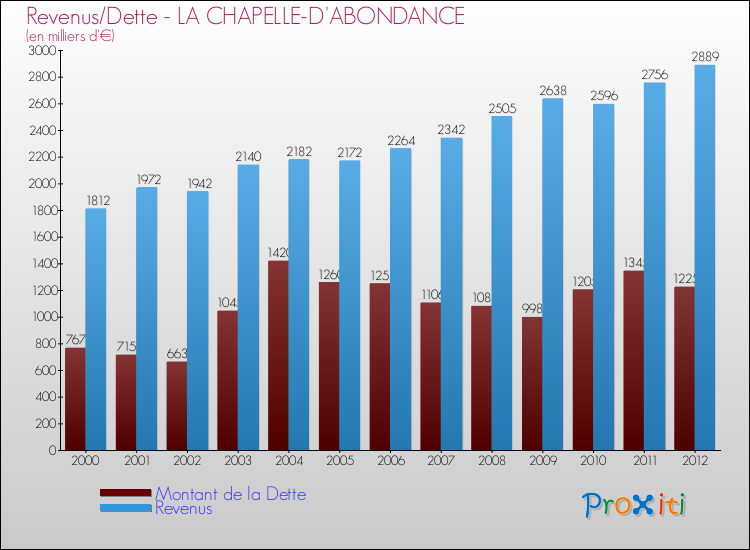 Evolution comparée de la dette et des revenus pour la commune de LA CHAPELLE-D'ABONDANCE de 2000 à 2012 Comparaison de la dette et des revenus pour LA CHAPELLE-D'ABONDANCE de 2000 à 2012