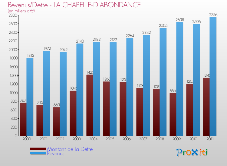 Evolution comparée de la dette et des revenus pour la commune de LA CHAPELLE-D'ABONDANCE de 2000 à 2011 Comparaison de la dette et des revenus pour LA CHAPELLE-D'ABONDANCE de 2000 à 2011