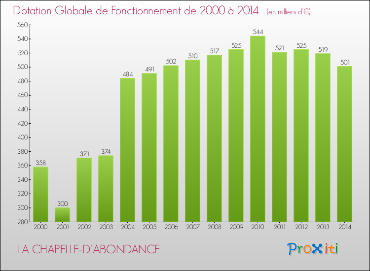 Evolution du montant de la Dotation Globale de Fonctionnement pour la commune de LA CHAPELLE-D'ABONDANCE de 2000 à 2014 Evolution du montant de la Dotation Globale de Fonctionnement pour LA CHAPELLE-D'ABONDANCE de 2000 à 2014
