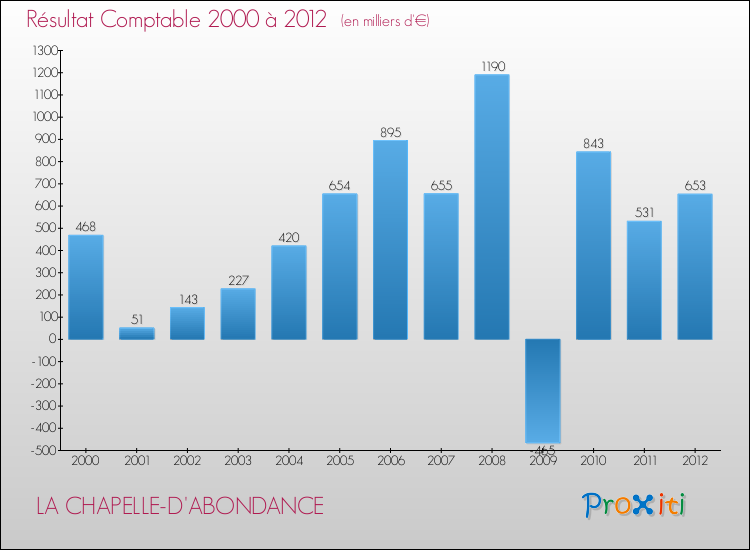 Evolution du résultat comptable pour la commune de LA CHAPELLE-D'ABONDANCE de 2000 à 2012 Evolution du résultat comptable pour LA CHAPELLE-D'ABONDANCE de 2000 à 2012