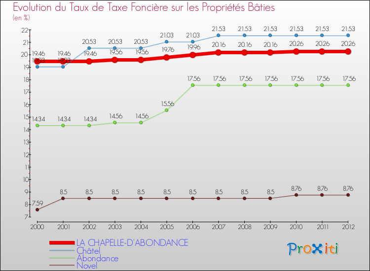 Evolution du taux de la taxe foncière sur le bati pour LA CHAPELLE-D'ABONDANCE et les communes proches de 2000 à 2012 Comparaison des taux de taxe foncière sur le bati pour LA CHAPELLE-D'ABONDANCE et les communes voisines de 2000 à 2012