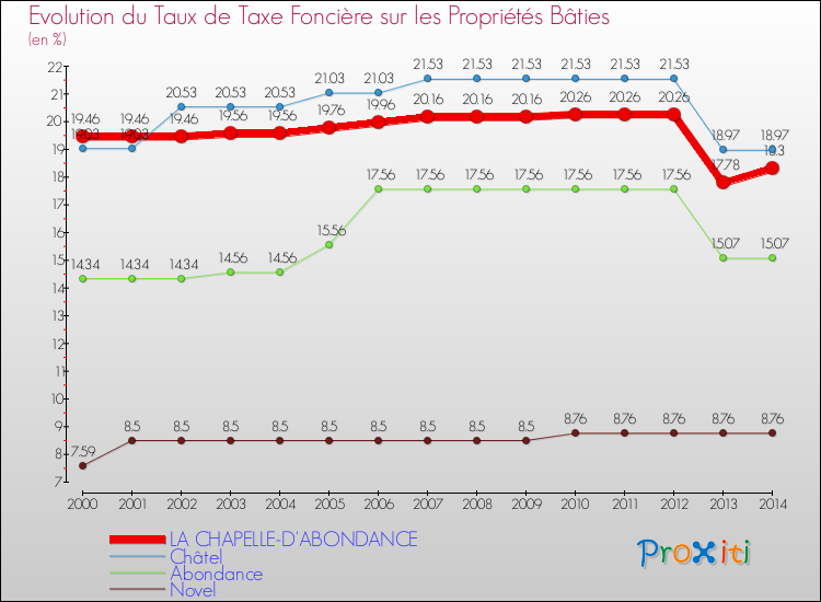 Evolution du taux de la taxe foncière sur le bati pour LA CHAPELLE-D'ABONDANCE et les communes proches de 2000 à 2014 Comparaison des taux de taxe foncière sur le bati pour LA CHAPELLE-D'ABONDANCE et les communes voisines de 2000 à 2014