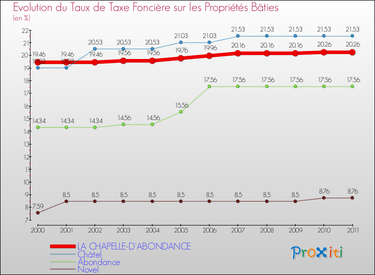 Evolution du taux de la taxe foncière sur le bati pour LA CHAPELLE-D'ABONDANCE et les communes proches Comparaison des taux de taxe foncière sur le bati pour LA CHAPELLE-D'ABONDANCE et les communes voisines