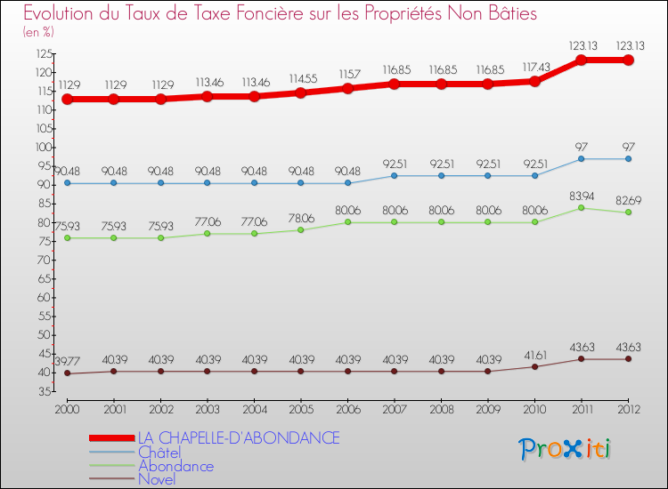 Evolution du taux de la taxe foncière sur les immeubles et terrains non batis pour LA CHAPELLE-D'ABONDANCE et les communes proches de 2000 à 2012 Comparaison des taux de la taxe foncière sur les immeubles et terrains non batis pour LA CHAPELLE-D'ABONDANCE et les communes voisines de 2000 à 2012