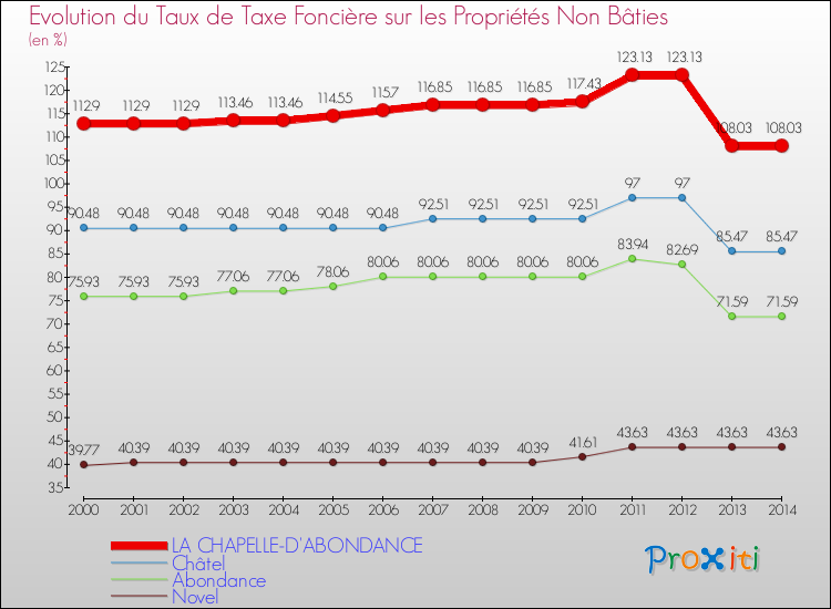 Evolution du taux de la taxe foncière sur les immeubles et terrains non batis pour LA CHAPELLE-D'ABONDANCE et les communes proches de 2000 à 2014 Comparaison des taux de la taxe foncière sur les immeubles et terrains non batis pour LA CHAPELLE-D'ABONDANCE et les communes voisines de 2000 à 2014