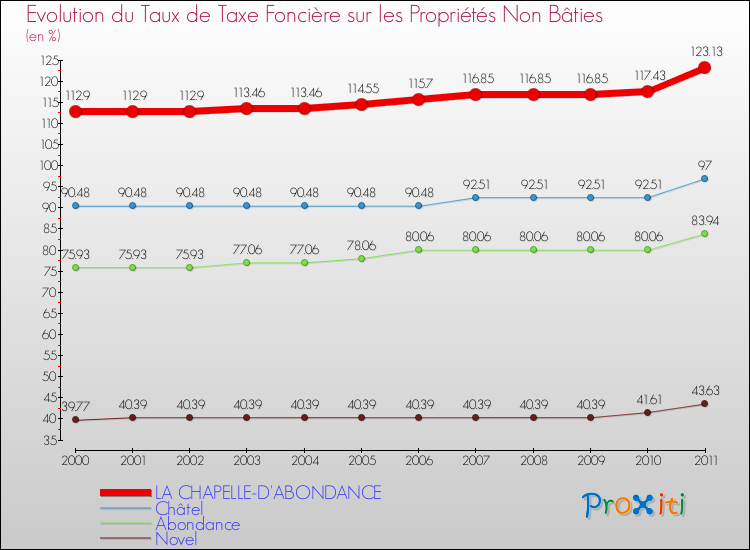 Evolution du taux de la taxe foncière sur les immeubles et terrains non batis pour LA CHAPELLE-D'ABONDANCE et les communes proches Comparaison des taux de la taxe foncière sur les immeubles et terrains non batis pour LA CHAPELLE-D'ABONDANCE et les communes voisines