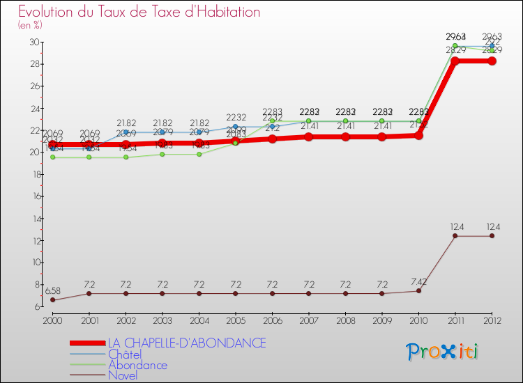 Evolution du taux de la taxe d'habitation pour LA CHAPELLE-D'ABONDANCE et les communes proches Comparaison des taux de la taxe d'habitation pour LA CHAPELLE-D'ABONDANCE et les communes voisines