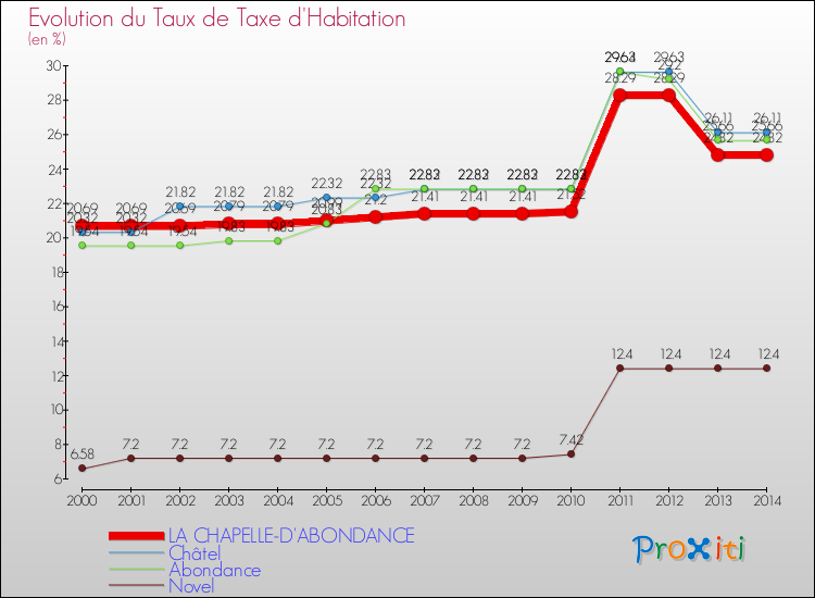 Evolution du taux de la taxe d'habitation pour LA CHAPELLE-D'ABONDANCE et les communes proches de 2000 à 2014 Comparaison des taux de la taxe d'habitation pour LA CHAPELLE-D'ABONDANCE et les communes voisines de 2000 à 2014