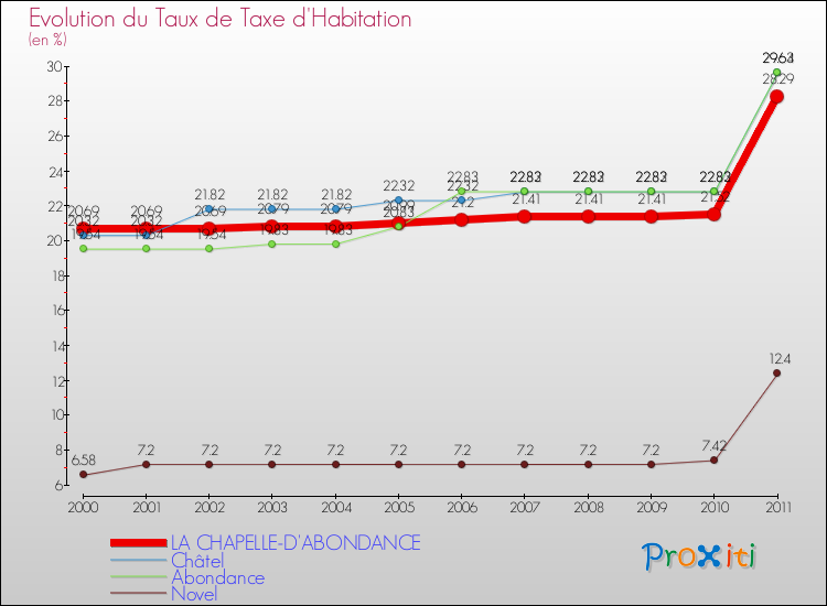 Evolution du taux de la taxe d'habitation pour LA CHAPELLE-D'ABONDANCE et les communes proches Comparaison des taux de la taxe d'habitation pour LA CHAPELLE-D'ABONDANCE et les communes voisines
