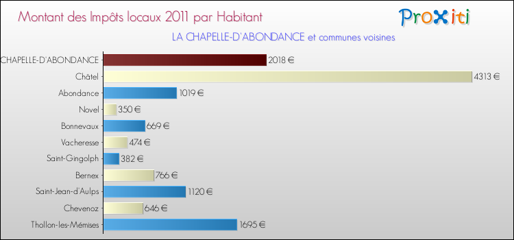 Montant des impôts locaux par Habitant pour LA CHAPELLE-D'ABONDANCE et les communes proches Comparaison des impôts locaux par habitant pour LA CHAPELLE-D'ABONDANCE et les communes voisines