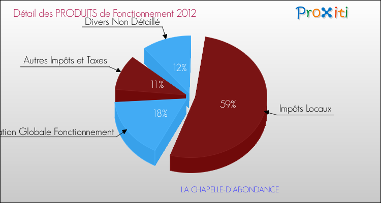 Décomposition du Budget de Fonctionnement 2012 de la commune de LA CHAPELLE-D'ABONDANCE Budget de Fonctionnement 2012 pour la commune de LA CHAPELLE-D'ABONDANCE