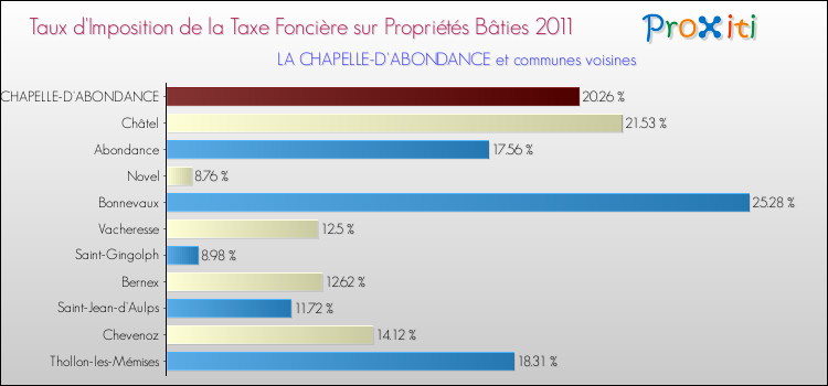 Taux d'imposition de la taxe foncière sur le bati 2011 pour LA CHAPELLE-D'ABONDANCE et les communes proches Comparaison des taux d'imposition de la taxe foncière sur le bati 2011 pour LA CHAPELLE-D'ABONDANCE et les communes voisines