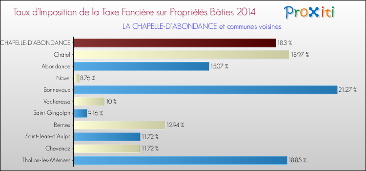 Taux d'imposition de la taxe foncière sur le bati 2014 pour LA CHAPELLE-D'ABONDANCE et les communes proches Comparaison des taux d'imposition de la taxe foncière sur le bati 2014 pour LA CHAPELLE-D'ABONDANCE et les communes voisines