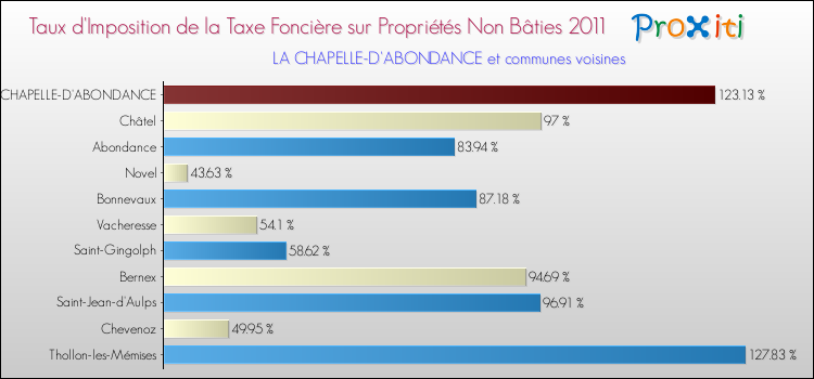 Taux d'imposition de la taxe foncière sur les immeubles et terrains non batis 2011 pour LA CHAPELLE-D'ABONDANCE et les communes proches Comparaison des taux d'imposition de la taxe foncière sur les immeubles et terrains non batis 2011 pour LA CHAPELLE-D'ABONDANCE et les communes voisines