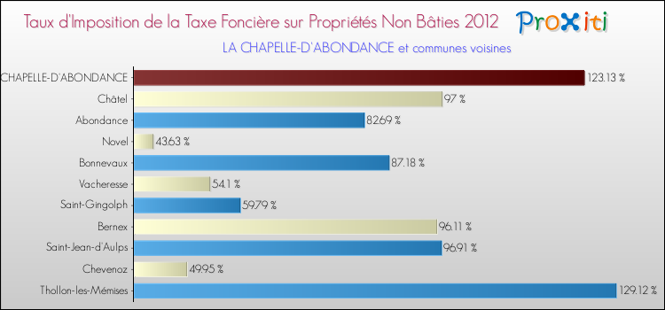 Taux d'imposition de la taxe foncière sur les immeubles et terrains non batis 2012 pour LA CHAPELLE-D'ABONDANCE et les communes proches Comparaison des taux d'imposition de la taxe foncière sur les immeubles et terrains non batis 2012 pour LA CHAPELLE-D'ABONDANCE et les communes voisines