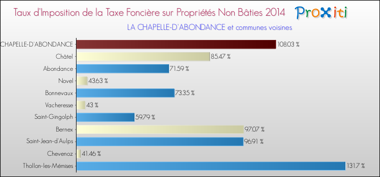 Taux d'imposition de la taxe foncière sur les immeubles et terrains non batis 2014 pour LA CHAPELLE-D'ABONDANCE et les communes proches Comparaison des taux d'imposition de la taxe foncière sur les immeubles et terrains non batis 2014 pour LA CHAPELLE-D'ABONDANCE et les communes voisines