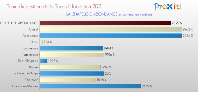 Taux d'imposition de la taxe d'habitation 2011 pour LA CHAPELLE-D'ABONDANCE et les communes proches Comparaison des taux d'imposition de la taxe d'habitation 2011 pour LA CHAPELLE-D'ABONDANCE et les communes voisines