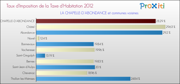 Taux d'imposition de la taxe d'habitation 2012 pour LA CHAPELLE-D'ABONDANCE et les communes proches Comparaison des taux d'imposition de la taxe d'habitation 2012 pour LA CHAPELLE-D'ABONDANCE et les communes voisines