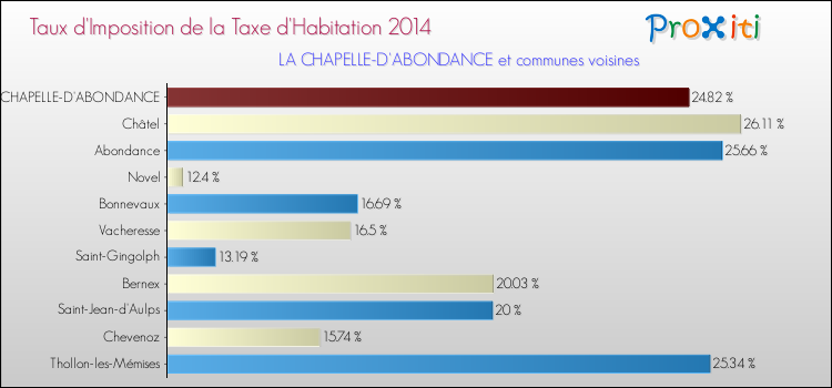 Taux d'imposition de la taxe d'habitation 2014 pour LA CHAPELLE-D'ABONDANCE et les communes proches Comparaison des taux d'imposition de la taxe d'habitation 2014 pour LA CHAPELLE-D'ABONDANCE et les communes voisines