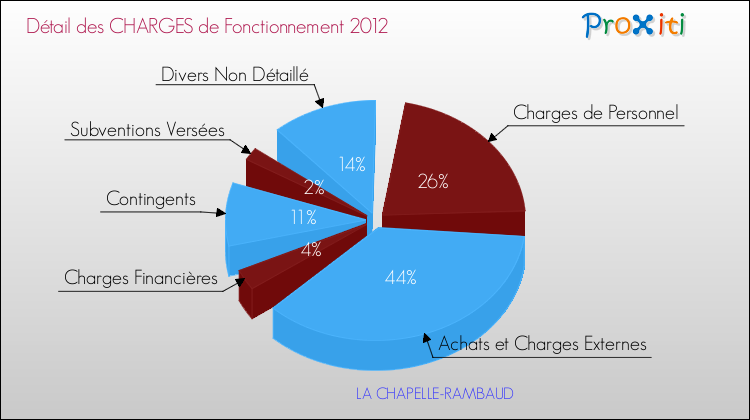 Décomposition des Charges de Fonctionnement 2012 de la commune de LA CHAPELLE-RAMBAUD Charges de Fonctionnement 2012 pour la commune de LA CHAPELLE-RAMBAUD
