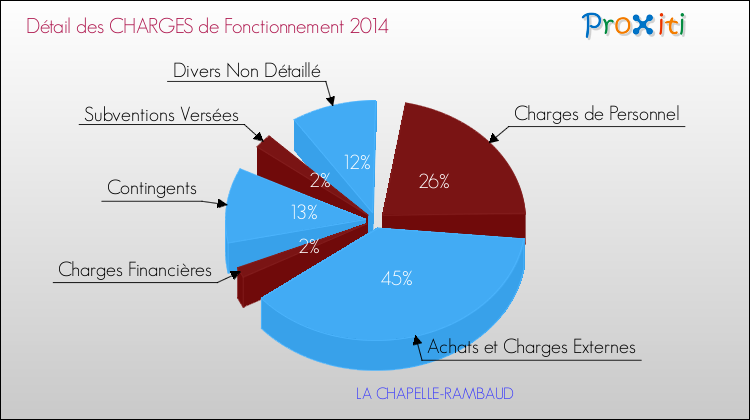 Décomposition des Charges de Fonctionnement 2014 de la commune de LA CHAPELLE-RAMBAUD Charges de Fonctionnement 2014 pour la commune de LA CHAPELLE-RAMBAUD