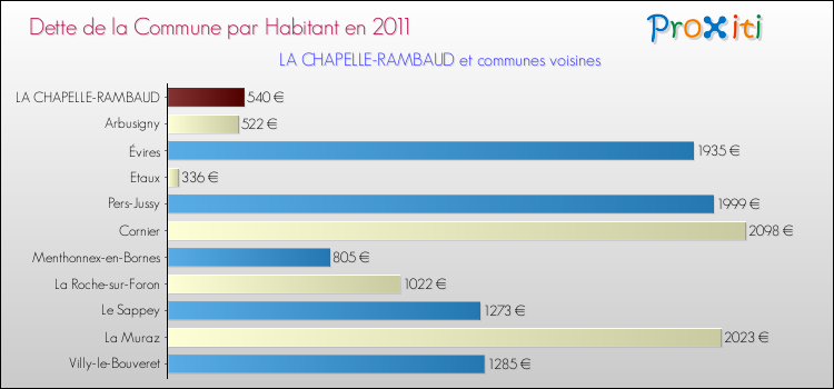 Dette par habitant de la commune en 2011 pour LA CHAPELLE-RAMBAUD et les communes proches Comparaison de la dette par habitant de la commune en 2011 pour LA CHAPELLE-RAMBAUD et les communes voisines