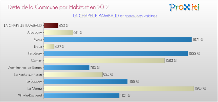 Dette par habitant de la commune en 2012 pour LA CHAPELLE-RAMBAUD et les communes proches Comparaison de la dette par habitant de la commune en 2012 pour LA CHAPELLE-RAMBAUD et les communes voisines