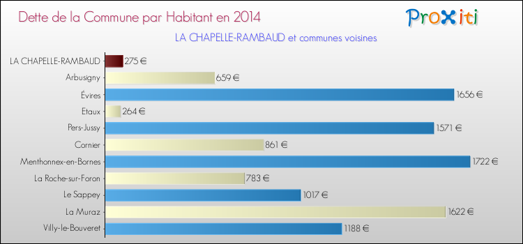 Dette par habitant de la commune en 2014 pour LA CHAPELLE-RAMBAUD et les communes proches Comparaison de la dette par habitant de la commune en 2014 pour LA CHAPELLE-RAMBAUD et les communes voisines