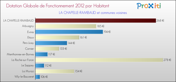 Montant des dotations globales de fonctionnement DGF par Habitant pour LA CHAPELLE-RAMBAUD et les communes proches Comparaison des des dotations globales de fonctionnement DGF par habitant pour LA CHAPELLE-RAMBAUD et les communes voisines