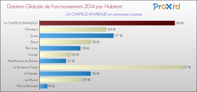 Montant des dotations globales de fonctionnement DGF par Habitant pour LA CHAPELLE-RAMBAUD et les communes proches en 2014. Comparaison des des dotations globales de fonctionnement DGF par habitant pour LA CHAPELLE-RAMBAUD et les communes voisines en 2014.