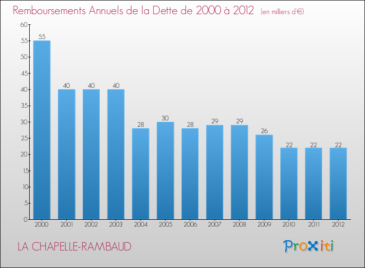 Evolution de l'annuité de la dette pour la commune de LA CHAPELLE-RAMBAUD de 2000 à 2012 Annuités de la dette pour LA CHAPELLE-RAMBAUD de 2000 à 2012
