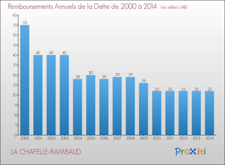 Evolution de l'annuité de la dette pour la commune de LA CHAPELLE-RAMBAUD de 2000 à 2014 Annuités de la dette pour LA CHAPELLE-RAMBAUD de 2000 à 2014