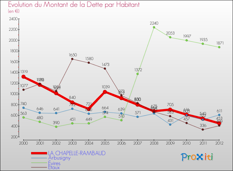 Evolution de la dette par habitant pour la commune de LA CHAPELLE-RAMBAUD et les communes proches de 2000 à 2012 Comparaison de la dette par habitant pour LA CHAPELLE-RAMBAUD et les communes voisines de 2000 à 2012