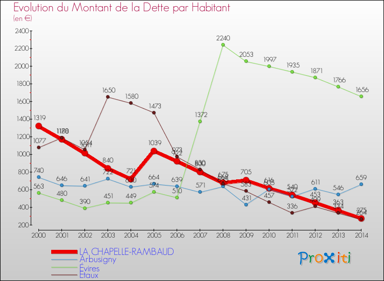 Evolution de la dette par habitant pour la commune de LA CHAPELLE-RAMBAUD et les communes proches de 2000 à 2014 Comparaison de la dette par habitant pour LA CHAPELLE-RAMBAUD et les communes voisines de 2000 à 2014