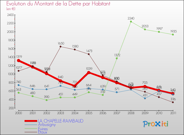 Evolution de la dette par habitant pour la commune de LA CHAPELLE-RAMBAUD et les communes proches Comparaison de la dette par habitant pour LA CHAPELLE-RAMBAUD et les communes voisines