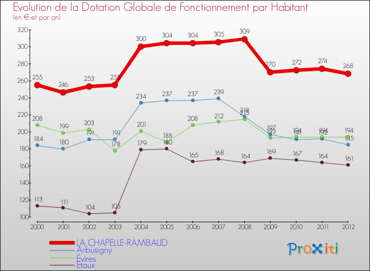 Evolution et montant de la dotation globale de fonctionnement par Habitant pour LA CHAPELLE-RAMBAUD et les communes proches Comparaison des dotations globales de fonctionnement par habitant pour LA CHAPELLE-RAMBAUD et les communes voisines
