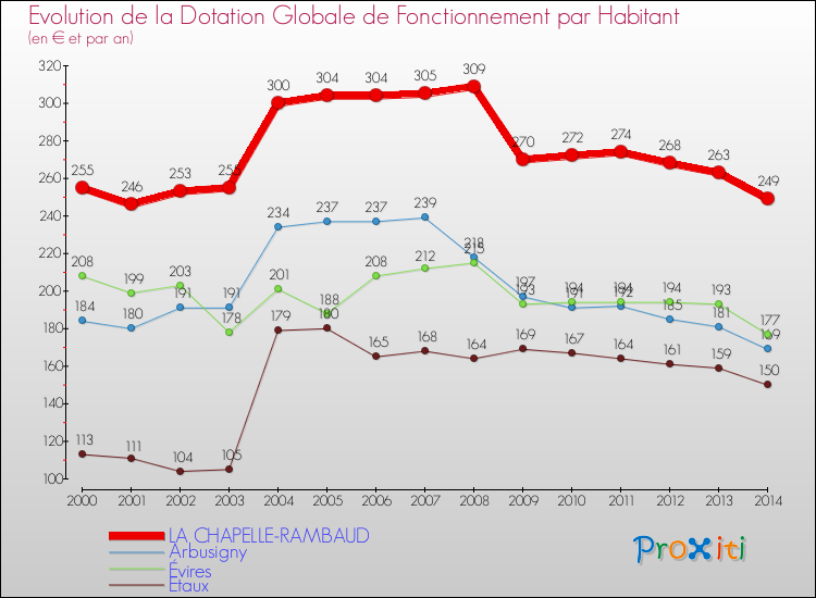 Evolution et montant de la dotation globale de fonctionnement par Habitant pour LA CHAPELLE-RAMBAUD et les communes proches de 2000 à 2014. Comparaison des dotations globales de fonctionnement par habitant pour LA CHAPELLE-RAMBAUD et les communes voisines de 2000 à 2014.