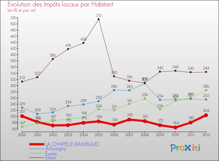 Evolution et montant des impôts locaux par Habitant pour LA CHAPELLE-RAMBAUD et les communes proches Comparaison des impôts locaux par habitant pour LA CHAPELLE-RAMBAUD et les communes voisines