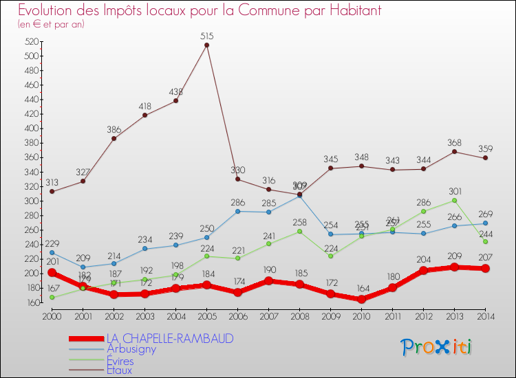 Evolution et montant des impôts locaux par Habitant pour LA CHAPELLE-RAMBAUD et les communes proches de 2000 à 2014 Comparaison des impôts locaux par habitant pour LA CHAPELLE-RAMBAUD et les communes voisines de 2000 à 2014