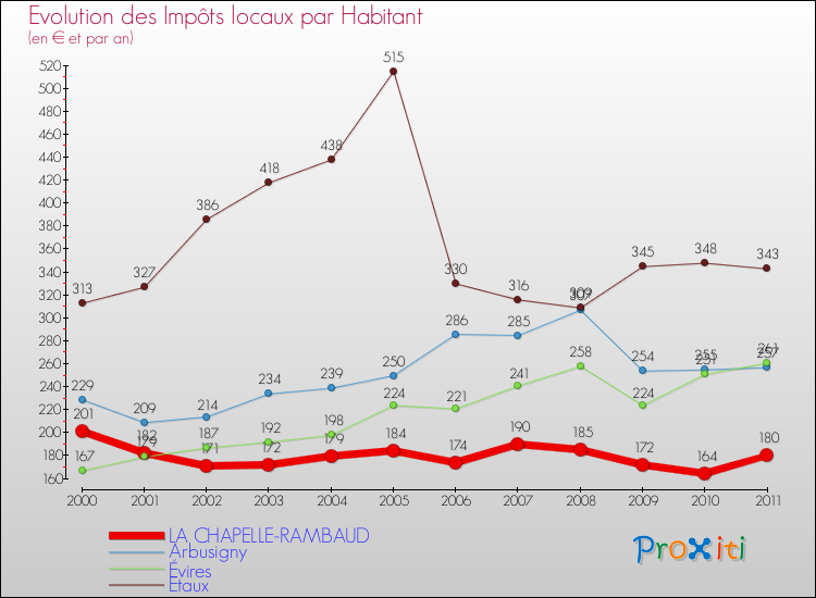 Evolution et montant des impôts locaux par Habitant pour LA CHAPELLE-RAMBAUD et les communes proches Comparaison des impôts locaux par habitant pour LA CHAPELLE-RAMBAUD et les communes voisines