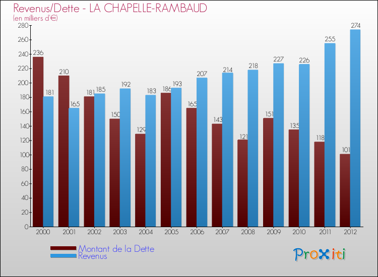 Evolution comparée de la dette et des revenus pour la commune de LA CHAPELLE-RAMBAUD de 2000 à 2012 Comparaison de la dette et des revenus pour LA CHAPELLE-RAMBAUD de 2000 à 2012