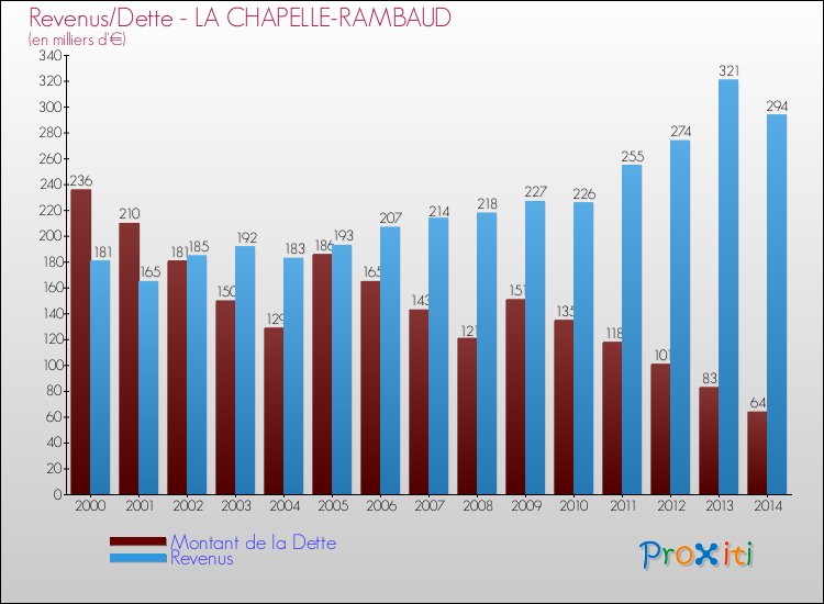 Evolution comparée de la dette et des revenus pour la commune de LA CHAPELLE-RAMBAUD de 2000 à 2014 Comparaison de la dette et des revenus pour LA CHAPELLE-RAMBAUD de 2000 à 2014
