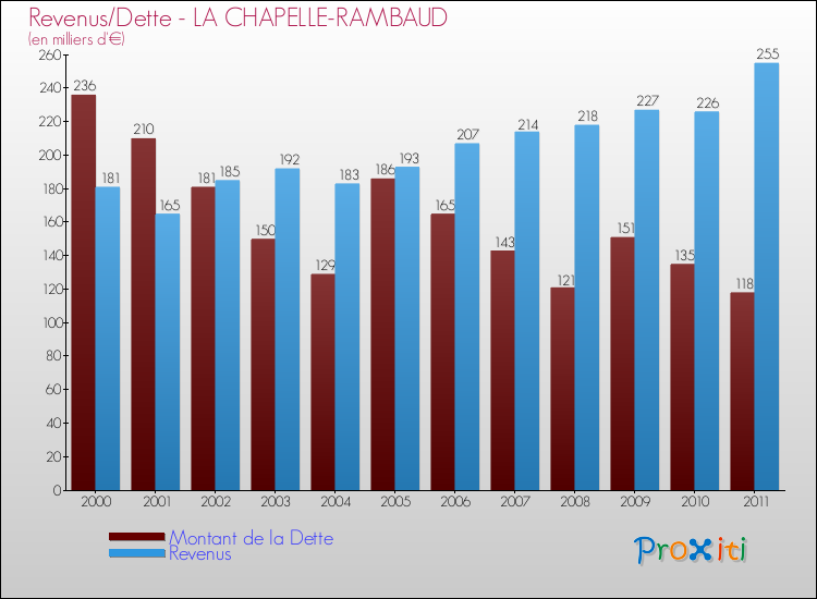 Evolution comparée de la dette et des revenus pour la commune de LA CHAPELLE-RAMBAUD de 2000 à 2011 Comparaison de la dette et des revenus pour LA CHAPELLE-RAMBAUD de 2000 à 2011