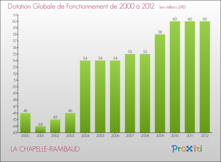 Evolution du montant de la Dotation Globale de Fonctionnement pour la commune de LA CHAPELLE-RAMBAUD de 2000 à 2012 Evolution du montant de la Dotation Globale de Fonctionnement pour LA CHAPELLE-RAMBAUD de 2000 à 2012