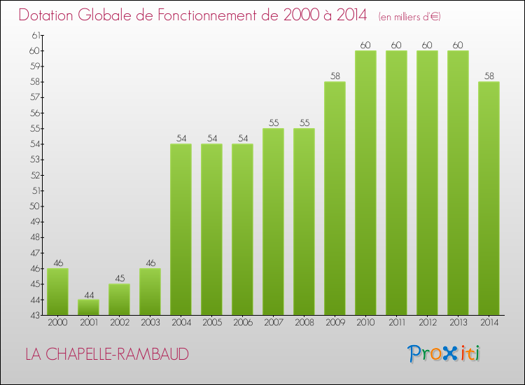 Evolution du montant de la Dotation Globale de Fonctionnement pour la commune de LA CHAPELLE-RAMBAUD de 2000 à 2014 Evolution du montant de la Dotation Globale de Fonctionnement pour LA CHAPELLE-RAMBAUD de 2000 à 2014