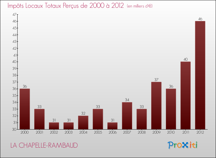 Evolution des Impôts Locaux pour la commune de LA CHAPELLE-RAMBAUD de 2000 à 2012 Evolution des Impôts Locaux pour LA CHAPELLE-RAMBAUD de 2000 à 2012