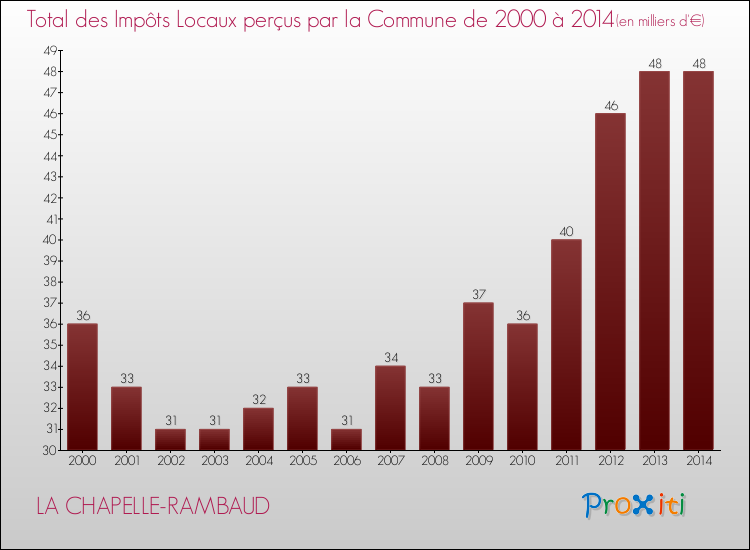 Evolution des Impôts Locaux pour la commune de LA CHAPELLE-RAMBAUD de 2000 à 2014 Evolution des Impôts Locaux pour LA CHAPELLE-RAMBAUD de 2000 à 2014