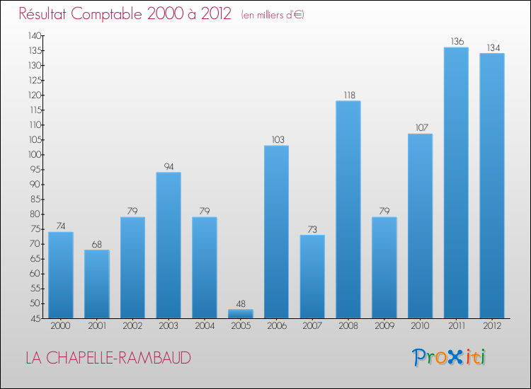 Evolution du résultat comptable pour la commune de LA CHAPELLE-RAMBAUD de 2000 à 2012 Evolution du résultat comptable pour LA CHAPELLE-RAMBAUD de 2000 à 2012